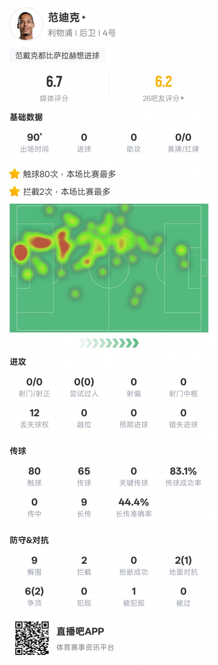  范迪克本場比賽數據：9解圍2攔截&6次爭頂2次成功，評分6.7