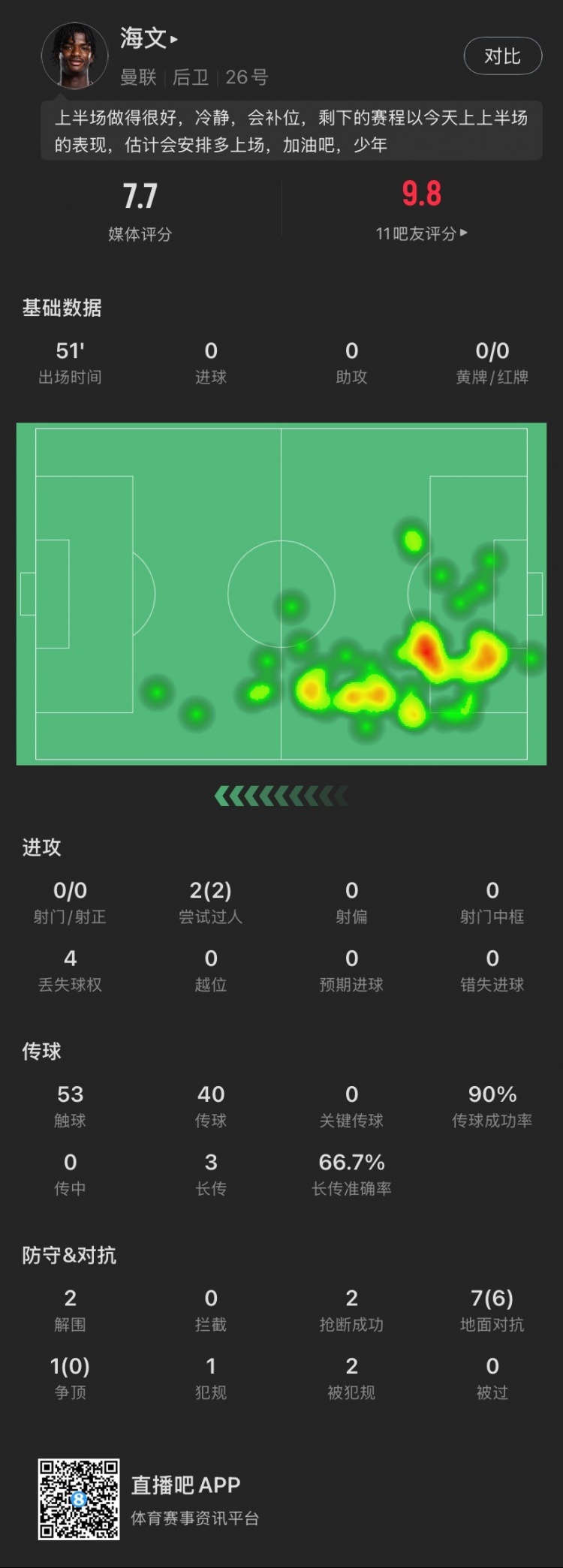  18歲海文本場(chǎng)：51分鐘2解圍2搶斷，8次對(duì)抗成功6次，2次過(guò)人成功