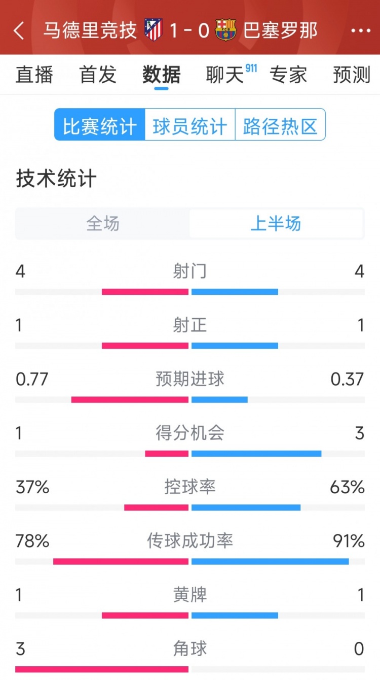  馬競(jìng)vs巴薩半場(chǎng)數(shù)據(jù)：射門4-4，射正1-1，得分機(jī)會(huì)1-3