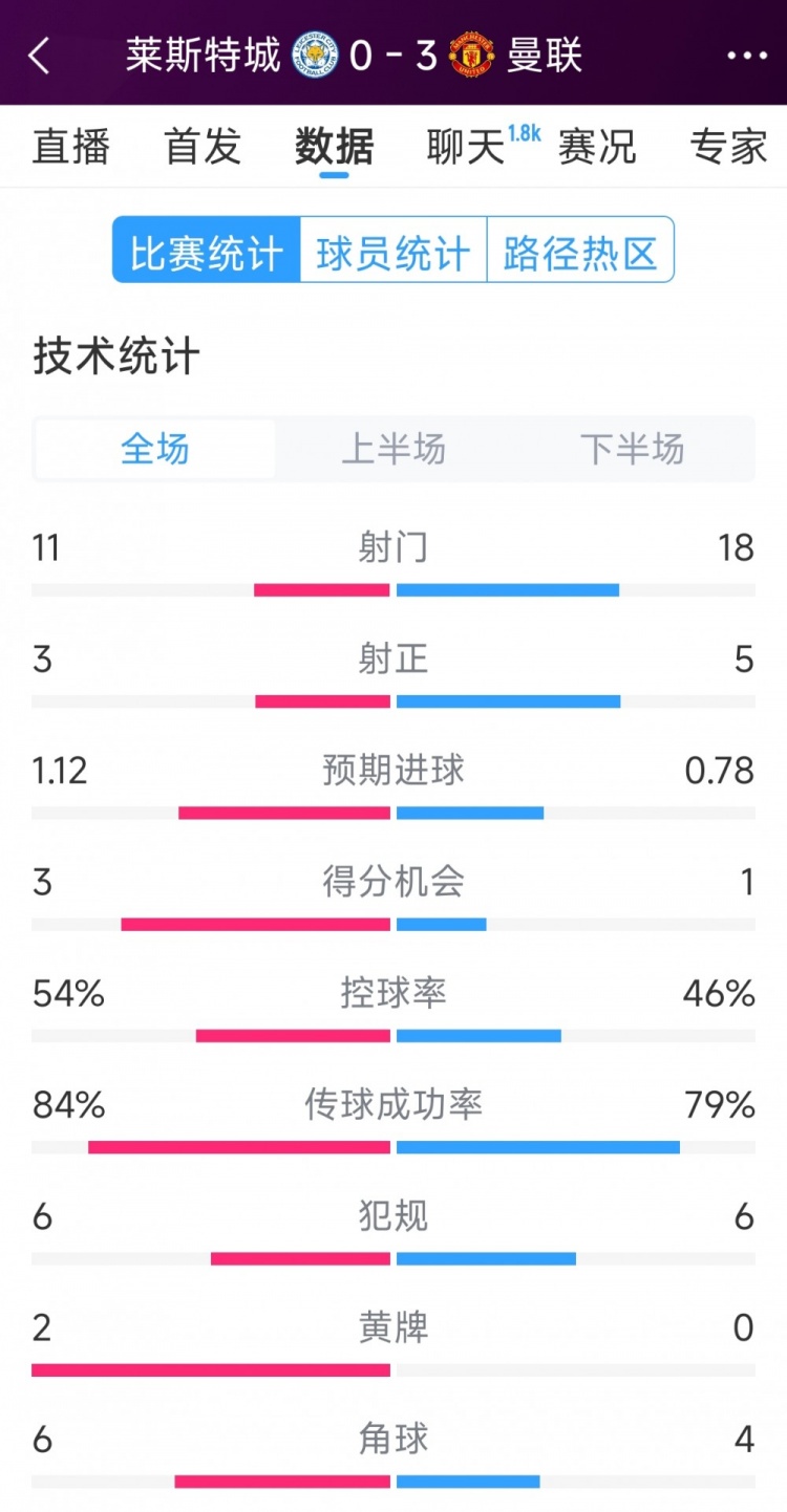  曼聯(lián)3-0萊斯特城全場(chǎng)數(shù)據(jù)：射門18-11，射正5-3，得分機(jī)會(huì)1-3