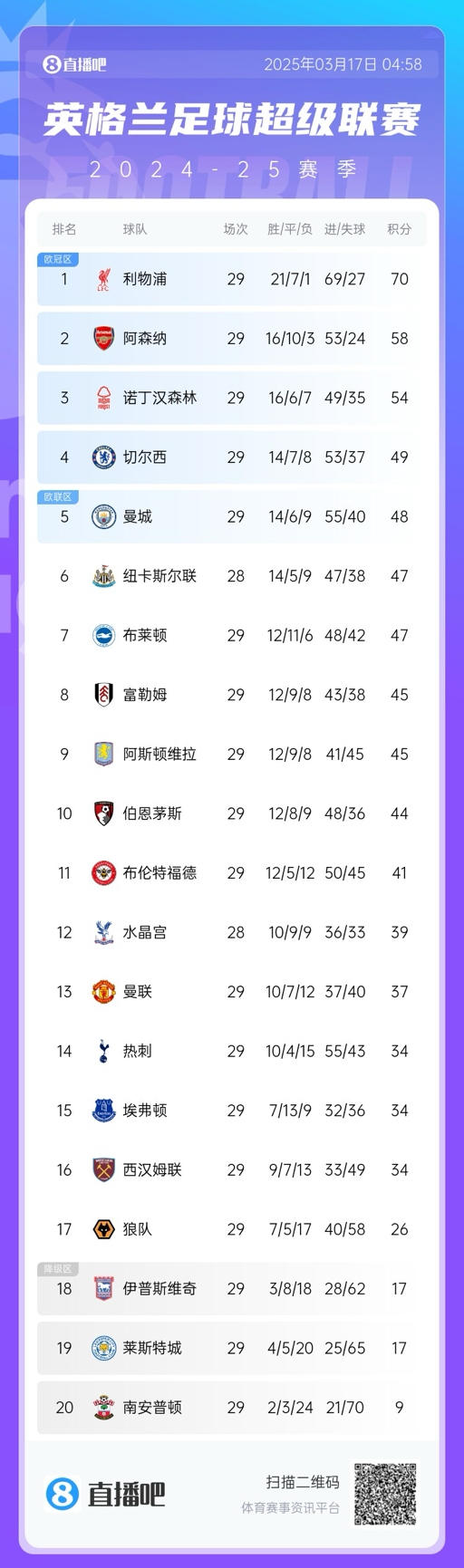  英超積分榜：曼聯(lián)完勝升至13，萊斯特城倒數(shù)第二落后保級區(qū)9分！