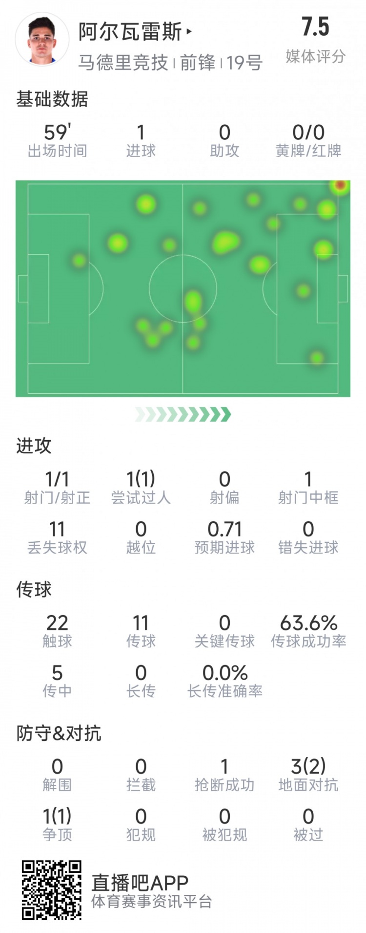  阿爾瓦雷斯本場(chǎng)數(shù)據(jù)：1次射門(mén)即破門(mén)，4次對(duì)抗3次成功，1次搶斷