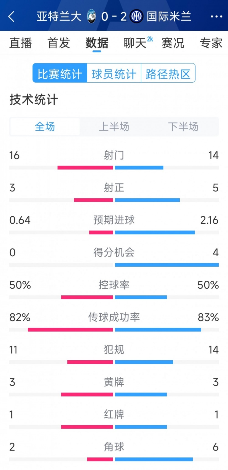  國米2-0亞特蘭大全場數(shù)據(jù)：射門14-16，射正5-3，得分機會4-0