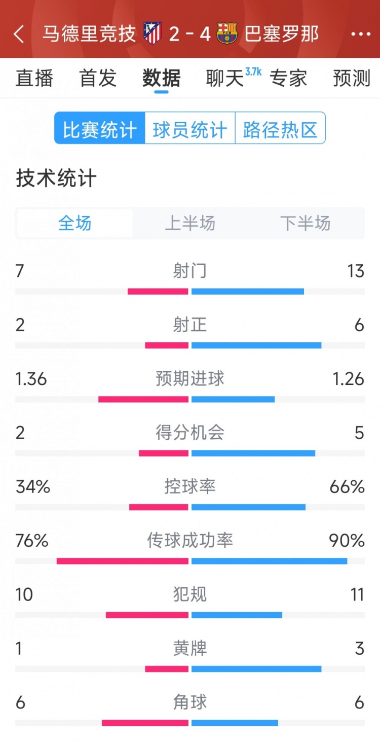  巴薩4-2馬競?cè)珗鰯?shù)據(jù)：射門13-7，射正6-2，得分機(jī)會5-2