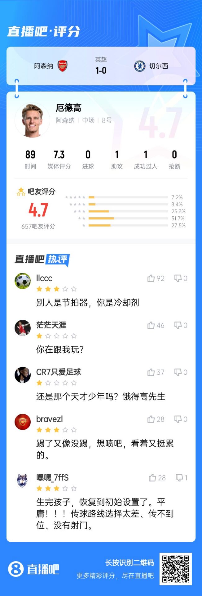  不滿(mǎn)意！厄德高送制勝助攻仍被球迷怒批：別人節(jié)拍器，你是冷卻劑