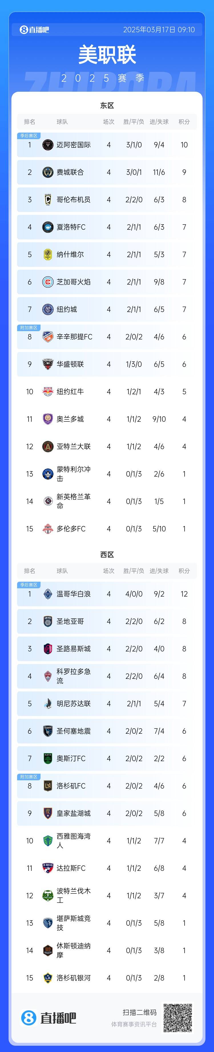  邁阿密登頂！美職聯(lián)東區(qū)積分榜：邁阿密3連勝登頂，1分領(lǐng)跑