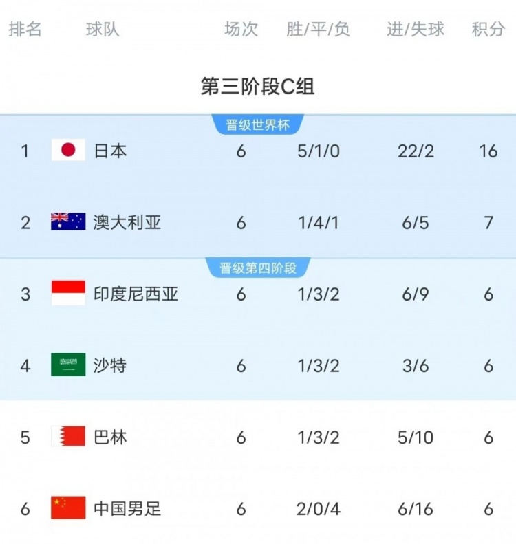  18強(qiáng)賽C組只有日本和澳大利亞凈勝球為正數(shù)，國足凈勝球-10