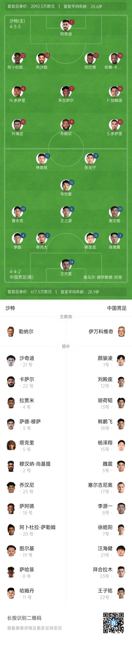  國足vs沙特首發(fā)身價(jià)對(duì)比：國足共617.5萬歐，沙特隊(duì)2092萬歐