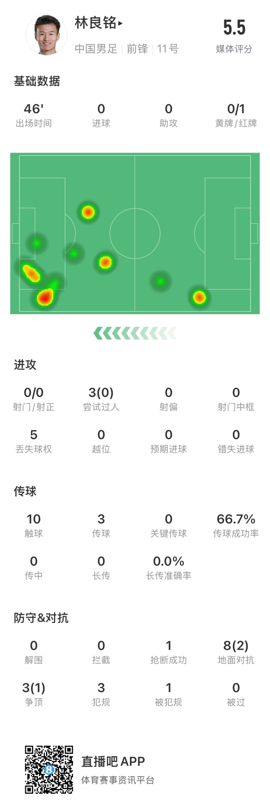  魯莽染紅！林良銘數(shù)據(jù)：3次過人0成功，3次傳球2次成功