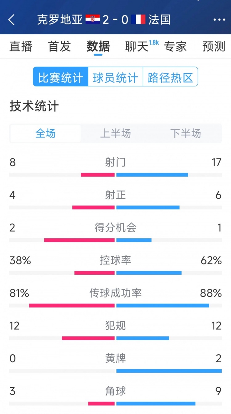  效率差距，法國(guó)0-2克羅地亞全場(chǎng)數(shù)據(jù)：射門(mén)17-8，射正6-4