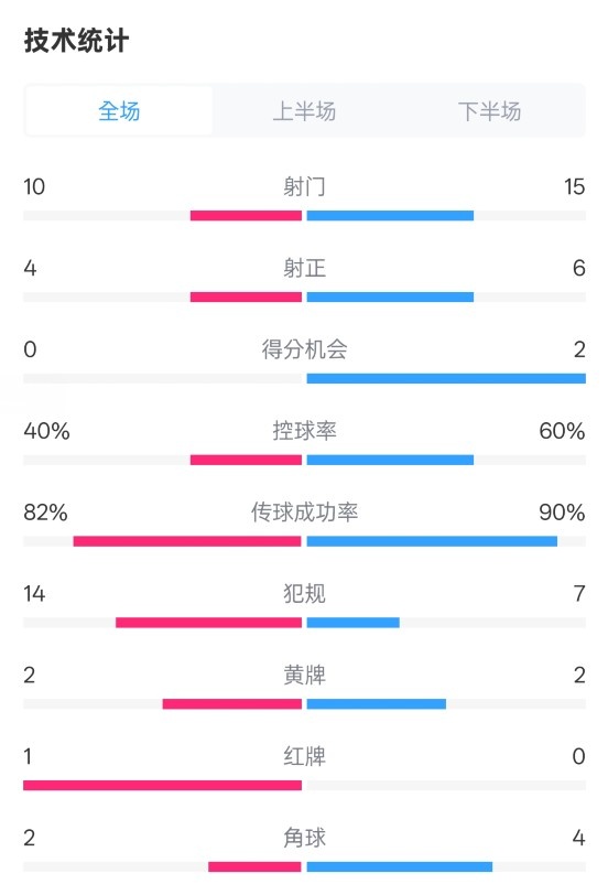  荷蘭2-2西班牙數(shù)據(jù)：射門10-15，射正4-6，控球40%-60%，紅牌1-0