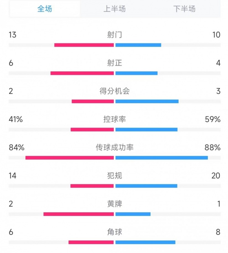  意大利vs德國數(shù)據(jù)：射門13比10、射正6比4、控球率41%比59%
