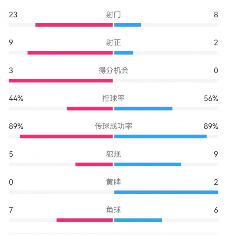  葡萄牙0-1丹麥數(shù)據(jù)：射門8-23，射正2-9，得分機會0-3