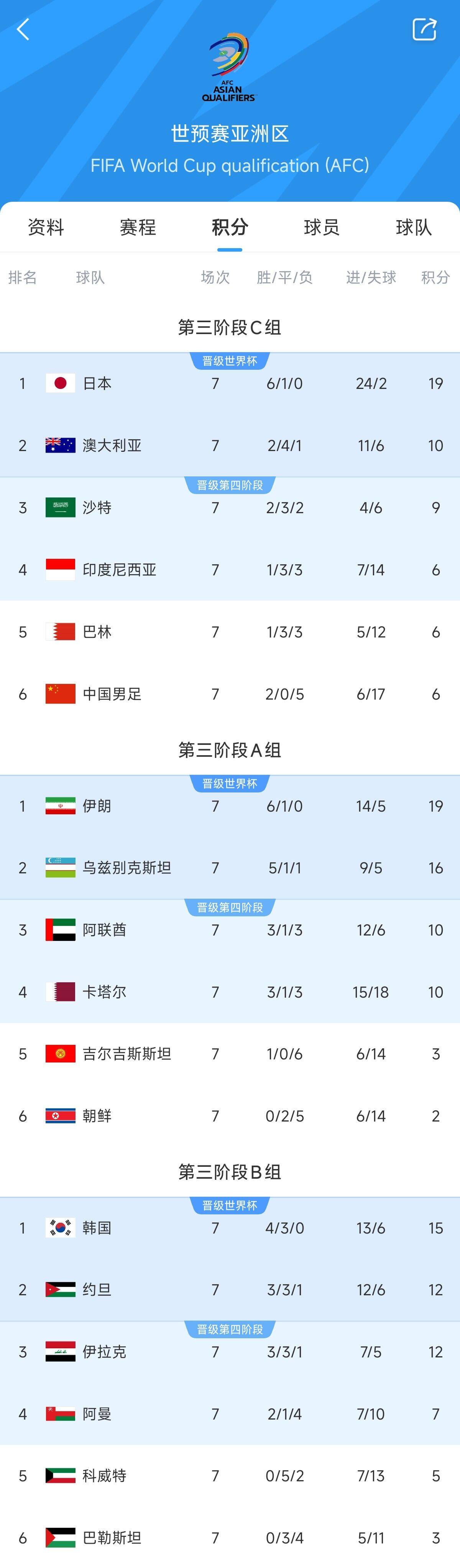  兩大巨無霸！日本&伊朗均6勝1平，前者已直通后者領(lǐng)先第三9分