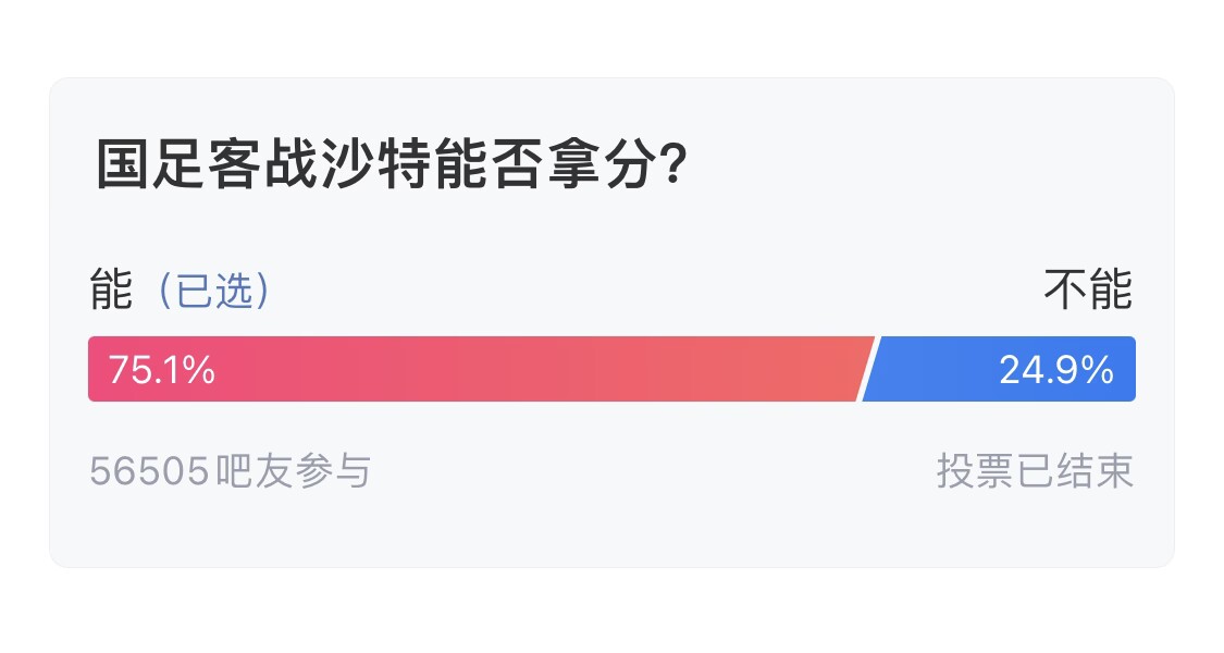  吧友們失望了！56505人參與，75.1%吧友認為國足能拿分