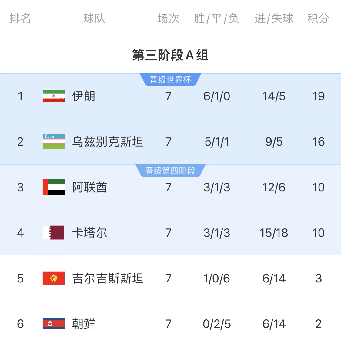  16分小組第二！烏茲別克斯坦有望首進世界杯，胡桑諾夫身價3500萬