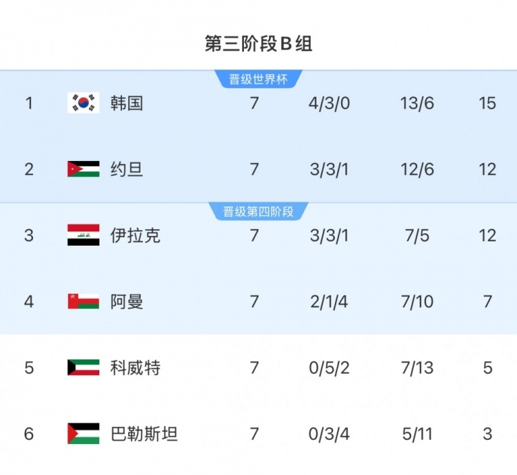  擴(kuò)軍的福利！B組2/3名約旦&伊拉克合計(jì)只進(jìn)過1次世界杯，直通2選1