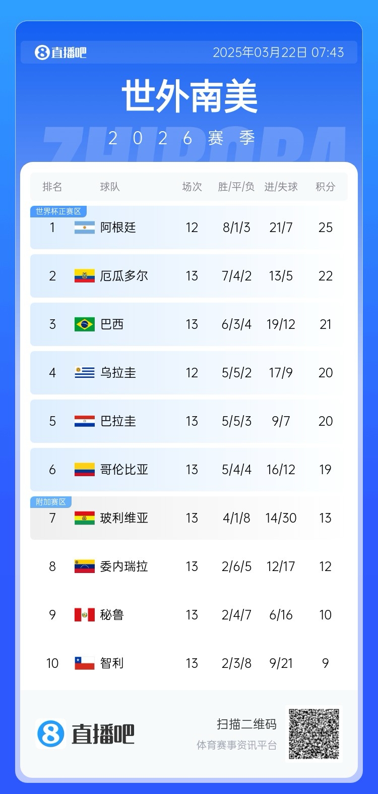  強！厄瓜多爾開局被扣3分，目前3連勝6場不敗，超巴西暫排第二