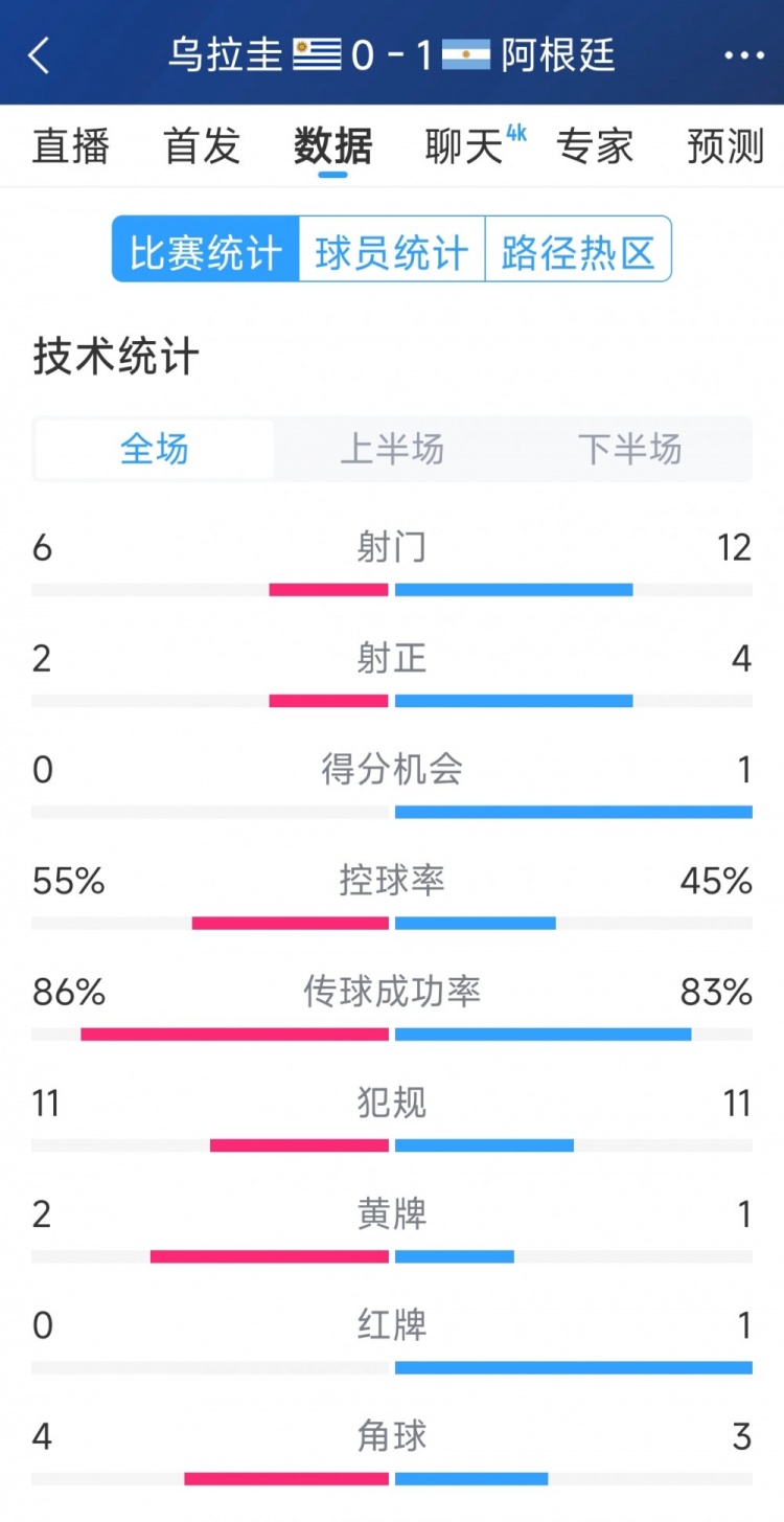  阿根廷1-0烏拉圭全場數(shù)據(jù)：射門12-6，射正4-2，得分機(jī)會(huì)1-0