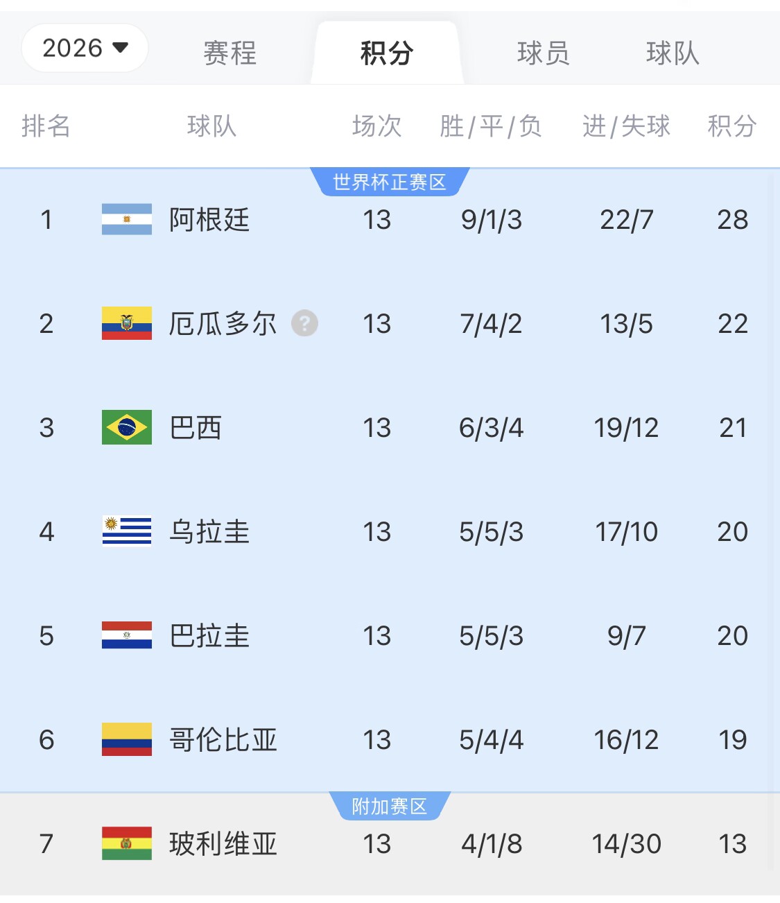  即將出線！阿根廷戰(zhàn)巴西，不敗直通美加墨世界杯，輸了也有機會