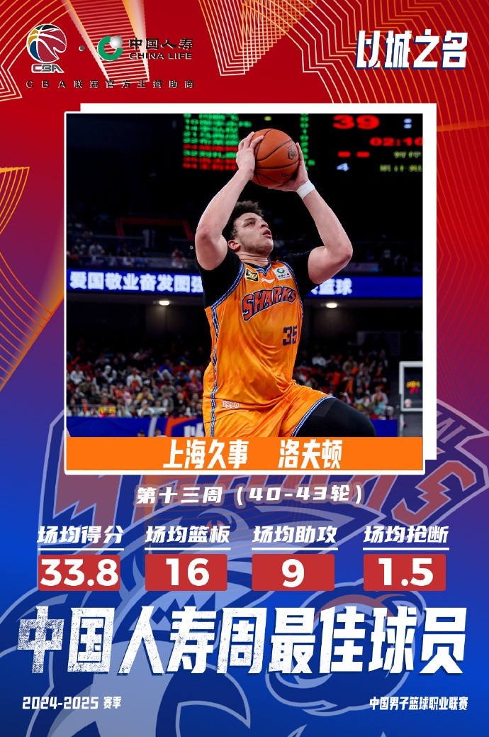  場均33.8分16板9助！洛夫頓當(dāng)選常規(guī)賽第十三周最佳外援