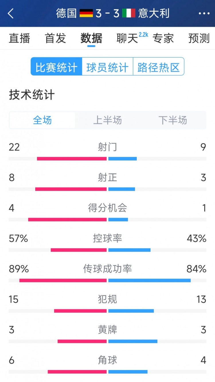  進球大戰(zhàn)！德國3-3意大利全場數(shù)據(jù)：射門22-9，射正8-3