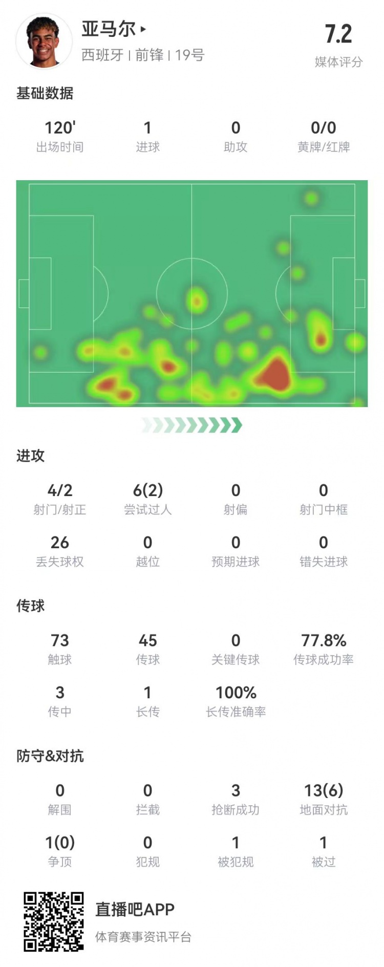  亞馬爾本場4射2正進1球+1罰丟點球 6過人2成功 26丟失球權(quán)+3搶斷