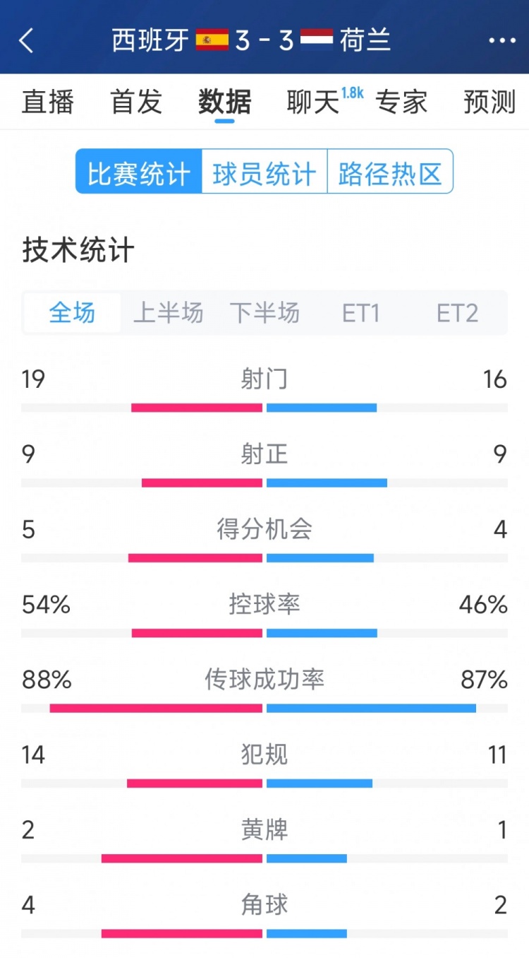  勢均力敵，西班牙3-3荷蘭120分鐘數(shù)據(jù)：射門19-16，射正9-9