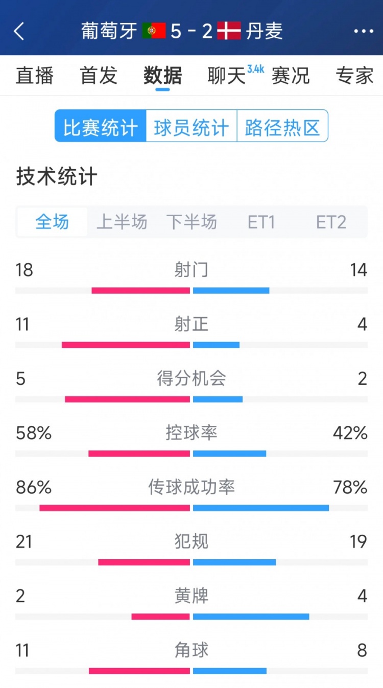  葡萄牙5-2丹麥120分鐘數(shù)據(jù)：射門18-14，射正11-4