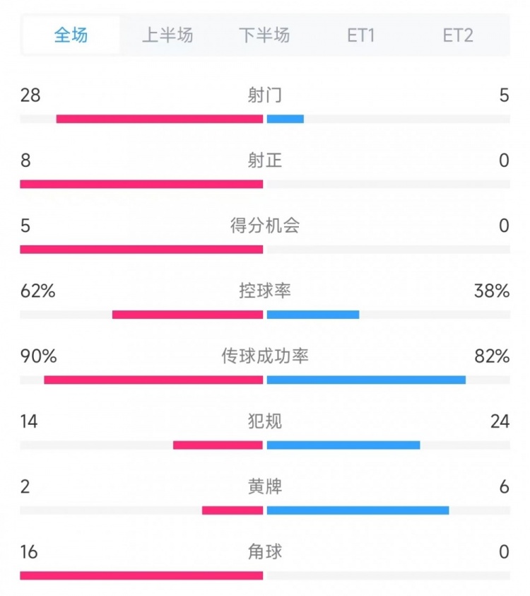  法國vs克羅地亞數(shù)據(jù)：射門28比5、射正8比0、角球16比0