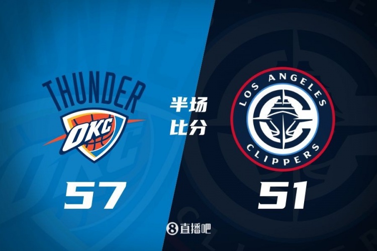  各打一節(jié)好球！快船半場51-57雷霆 哈登6中1得7+4+4&SGA17分6助