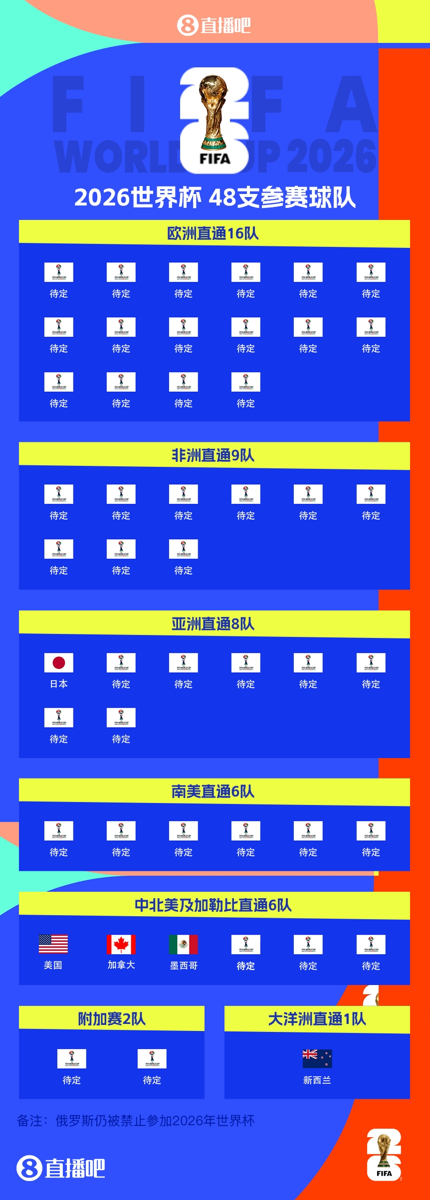  43/48?已有5隊(duì)獲得2026世界杯參賽名額，還剩43個(gè)席位