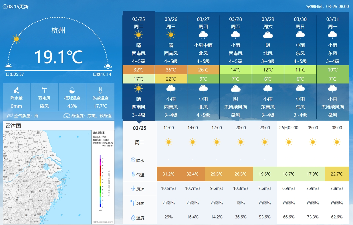  坐鎮(zhèn)杭州戰(zhàn)澳洲！杭州今日氣溫17-32℃，國足比賽時26.5℃左右