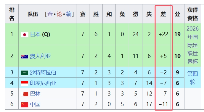  天坑！國(guó)足凈勝球-11，18強(qiáng)中最差，同分爭(zhēng)四情況下恐成大隱患