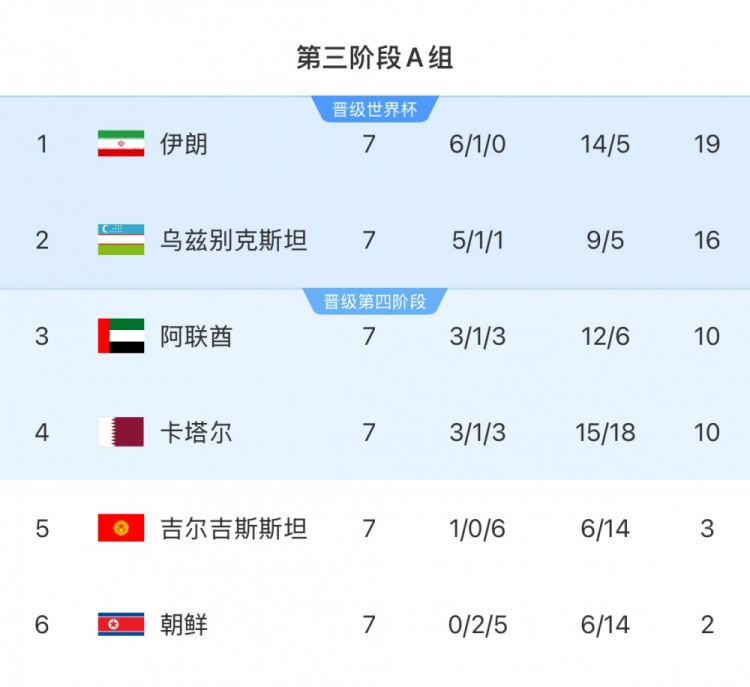  本輪對陣烏茲別克斯坦隊，伊朗隊只要拿1分即可獲得世界杯資格
