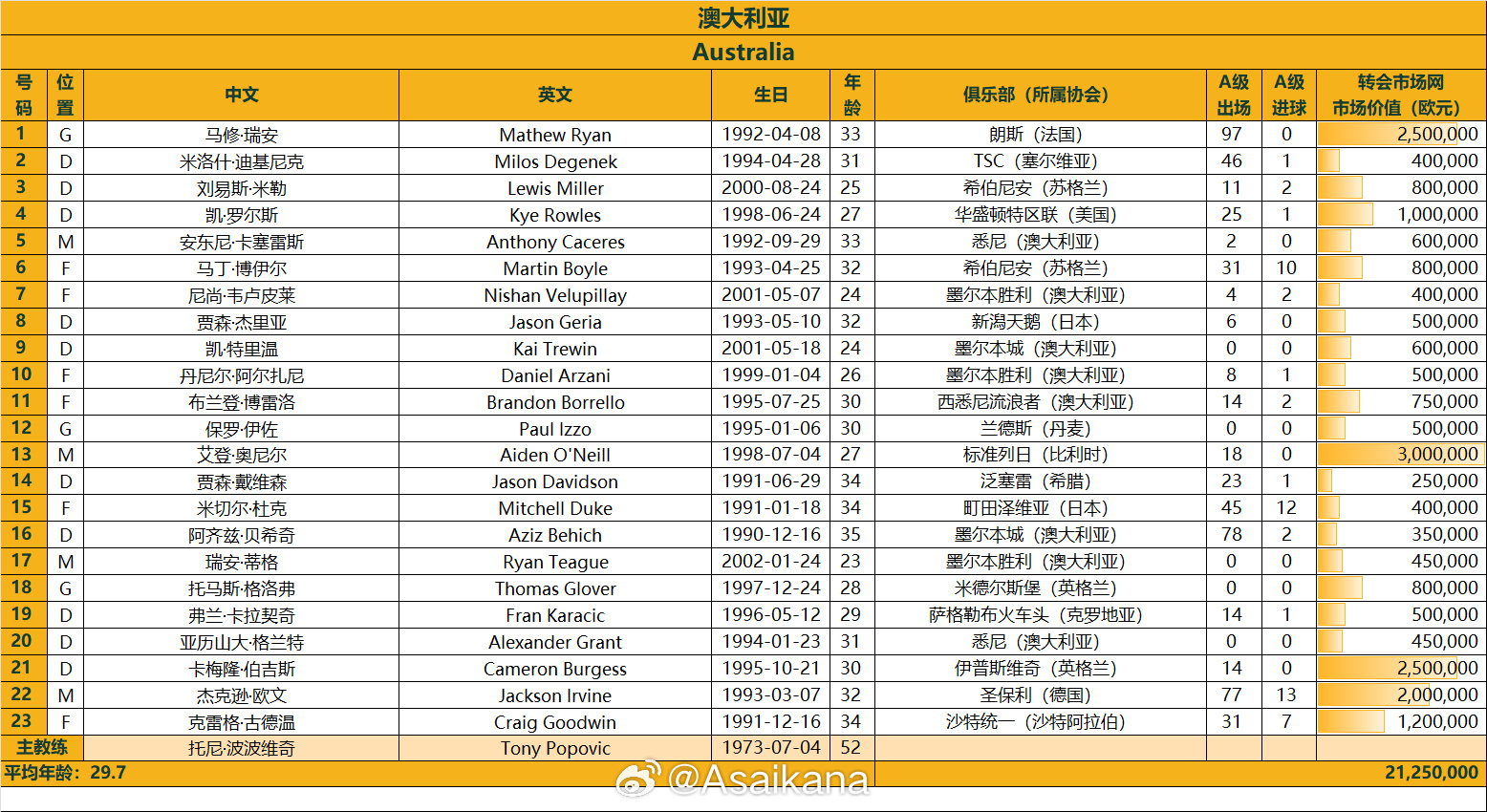  澳大利亞戰(zhàn)國足23人名單：古德溫、杜克入選，身價(jià)2125萬歐