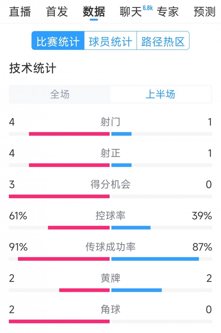  雙方5次射門進(jìn)4球，阿根廷vs巴西半場數(shù)據(jù)：射門4-1，得分機(jī)會(huì)3-0