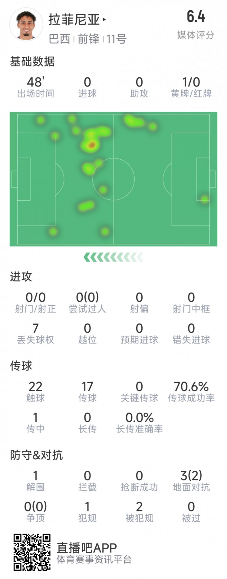  拉菲尼亞半場數(shù)據(jù)：射門&過人數(shù)據(jù)掛零，3對抗2成功，吃到黃牌