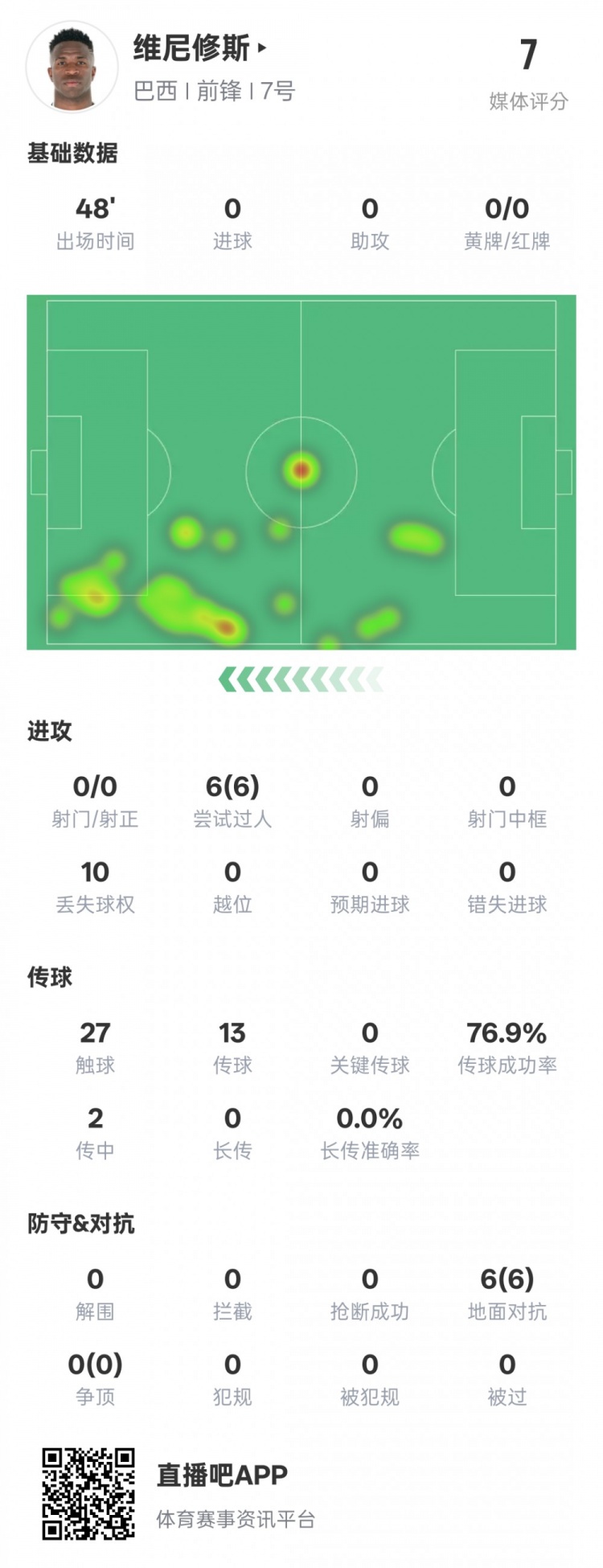  維尼修斯半場數(shù)據(jù)：6次過人均成功&10次丟失球權(quán)，評分7.0