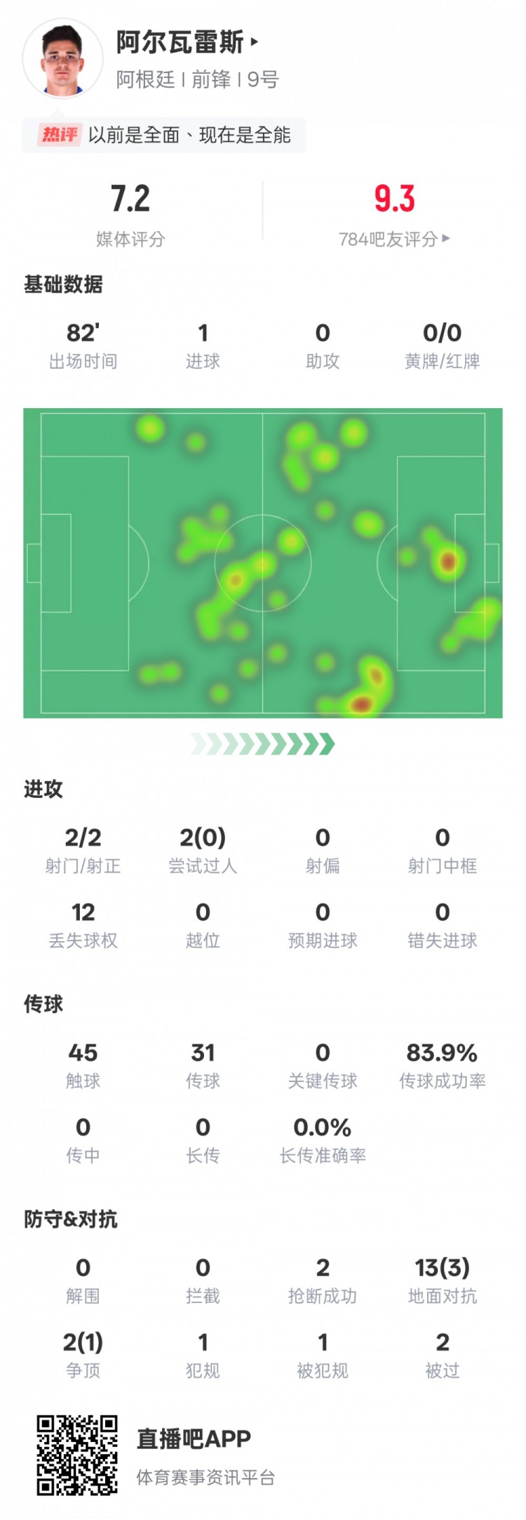  阿爾瓦雷斯本場數(shù)據(jù)：2射門2射正1進球，評分7.2