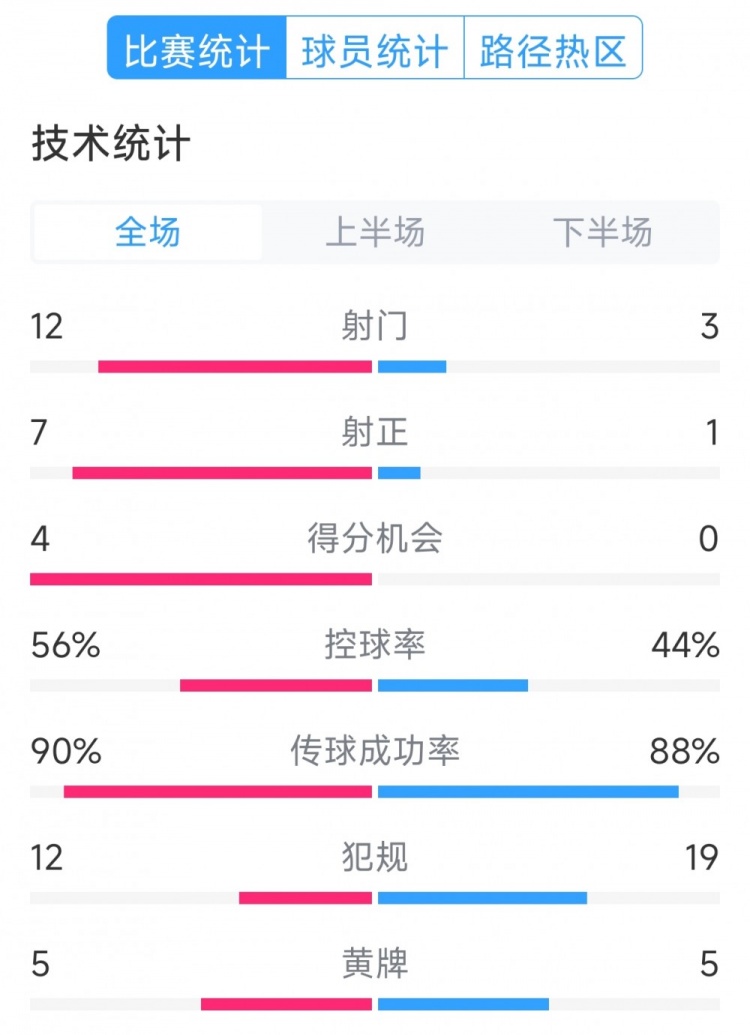  阿根廷4-1巴西全場數(shù)據(jù)：射門12-3，射正7-1，得分機會4-0