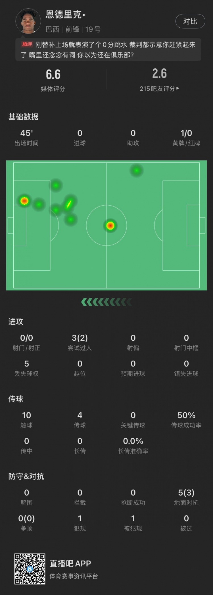  恩德里克替補數(shù)據(jù)：假摔染黃，僅觸球10次&0射門，2次成功過人