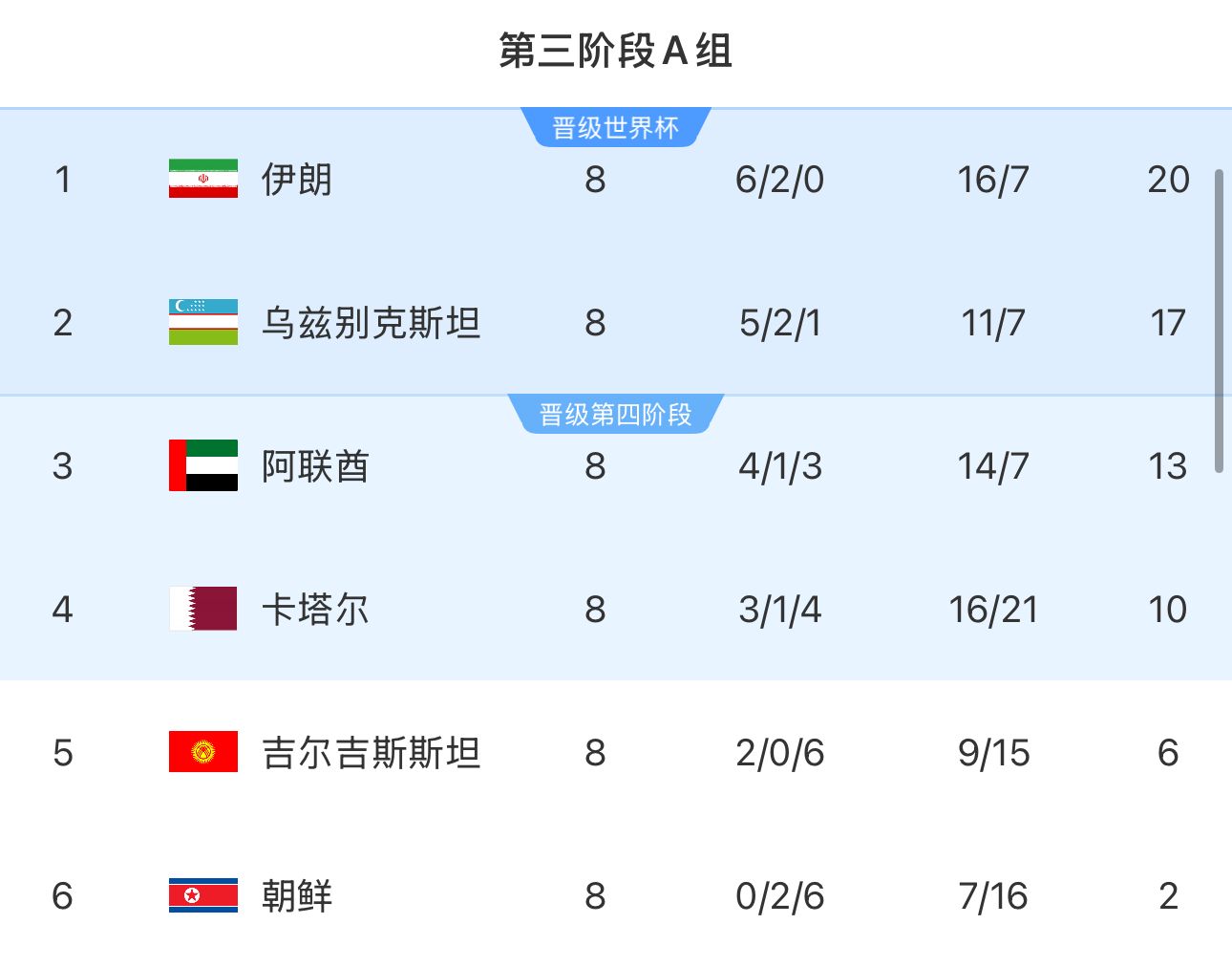  提前2輪出局！朝鮮8輪積2分&凈勝球-9，成本屆18強賽首支出局球隊