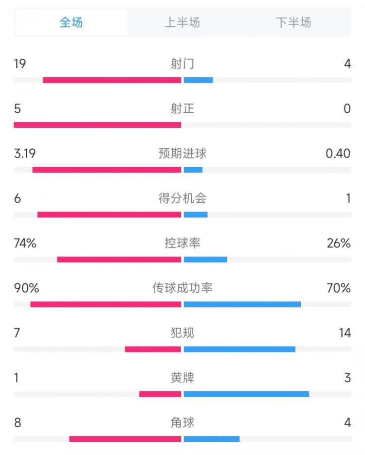  巴薩vs奧薩蘇納數(shù)據(jù)：射門19比4、射正5比0、控球率74%比26%