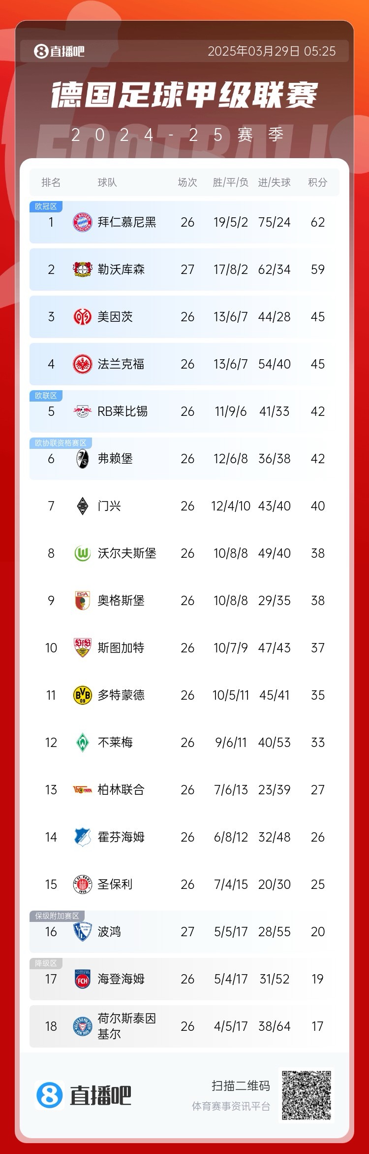  壓力給到孔帕尼！德甲最新積分：勒沃庫(kù)森先賽取勝，距拜仁3分