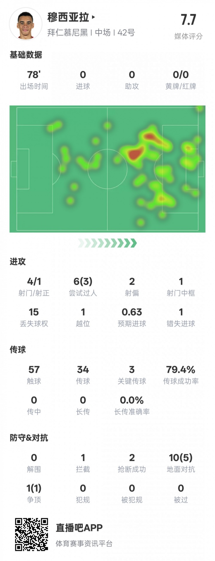  穆西亞拉本場數(shù)據(jù)：3過人成功3關鍵傳球&錯失1進球機會，評分7.6