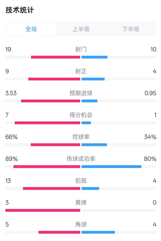  拜仁3-2圣保利全場數(shù)據：射門19-10，射正9-4，控球率66%-34%