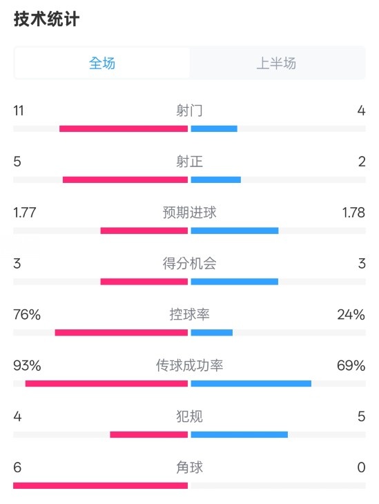  皇馬半場1-2萊加內(nèi)斯數(shù)據(jù)：射門11-4，射正5-2，控球率76%-24%