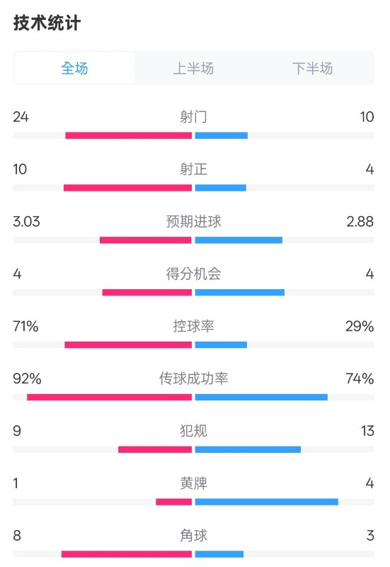  皇馬3-2萊加內(nèi)斯全場數(shù)據(jù)：射門24-10，射正10-4，控球率71%-29%