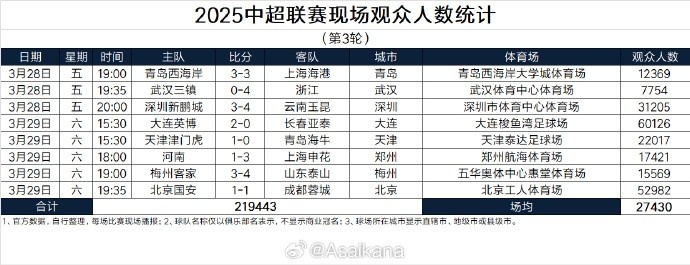  本輪現(xiàn)場(chǎng)觀眾總數(shù)219443人歷史第25；場(chǎng)均27430人歷史第24